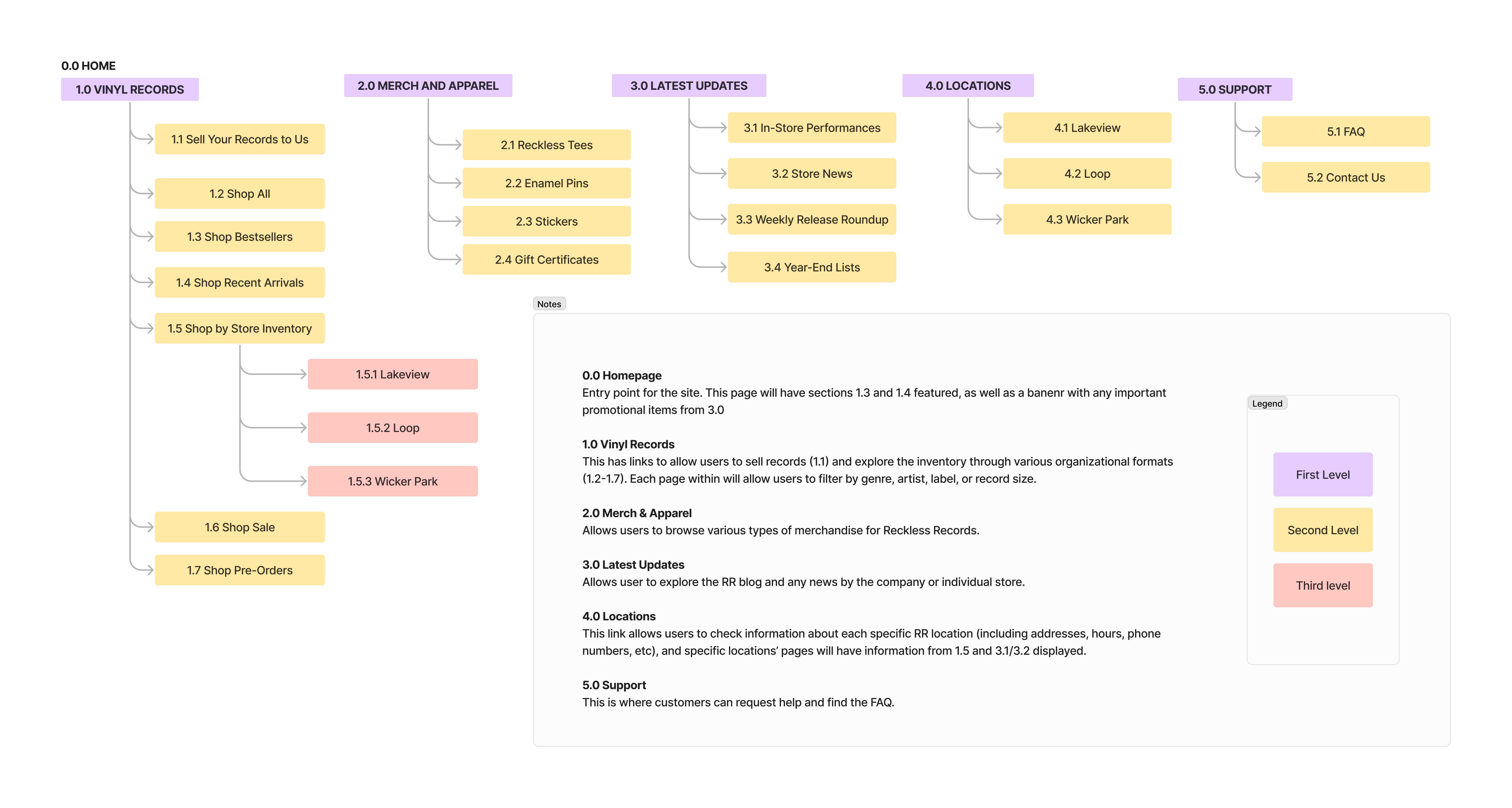 Sitemap with updates from testing